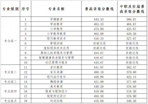衡陽(yáng)幼兒師范高等?？茖W(xué)校2024年單招考試第一志愿各專業(yè)錄取分?jǐn)?shù)線