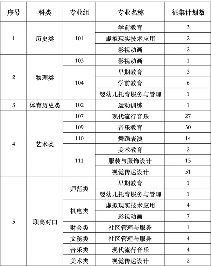 2024年衡陽(yáng)幼兒師范高等?？茖W(xué)校?？婆骷驹赣?jì)劃公布