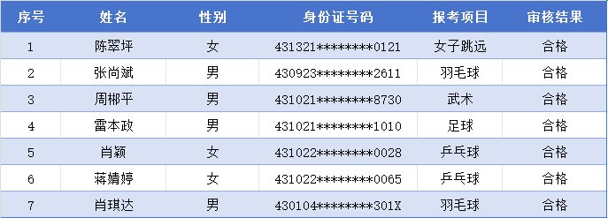2025年單招體育特長(zhǎng)生審核結(jié)果公示