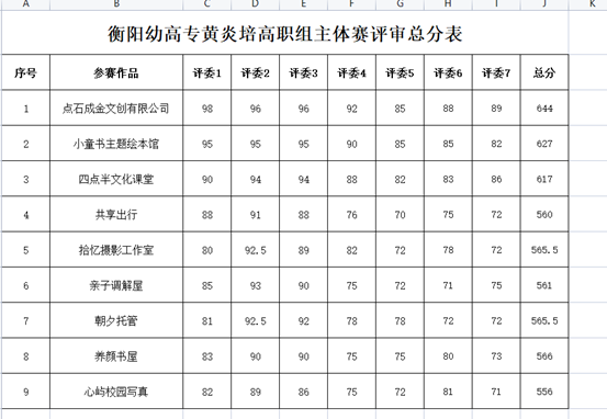 衡陽幼兒師范高等?？茖W(xué)校2021年黃炎培創(chuàng)業(yè)規(guī)劃大賽高職組主體賽項(xiàng)目校內(nèi)遴選評(píng)審結(jié)果公示