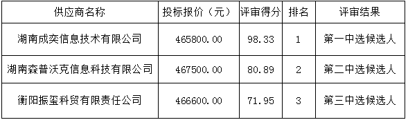 衡陽幼兒師范高等?？茖W校學生一體化服務平臺(一期）項目比選中選候選人公示