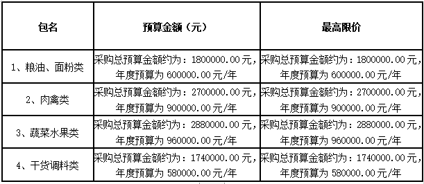 衡陽(yáng)幼兒師范高等?？茖W(xué)校耒陽(yáng)學(xué)院學(xué)生食堂食材配送服務(wù)采購(gòu)項(xiàng)目招標(biāo)公告