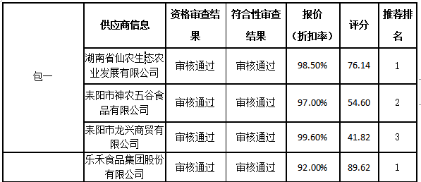 衡陽幼兒師范高等?？茖W(xué)校耒陽學(xué)院學(xué)生食堂食材配送服務(wù)采購項目中標(biāo)公告