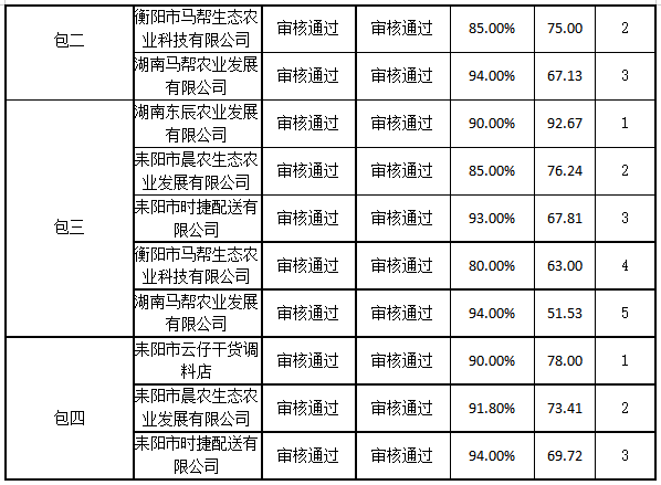 衡陽幼兒師范高等?？茖W(xué)校耒陽學(xué)院學(xué)生食堂食材配送服務(wù)采購項目中標(biāo)公告