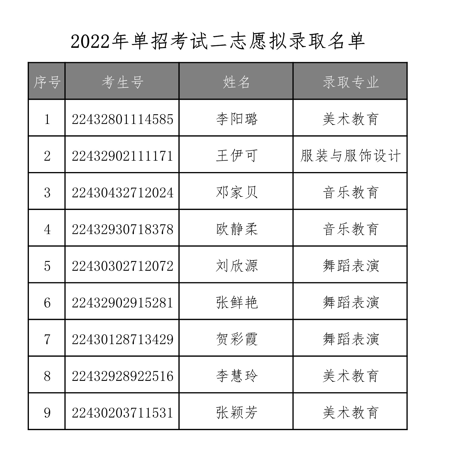 衡陽幼兒師范高等?？茖W校2022年單獨招生二志愿擬錄取名單公示