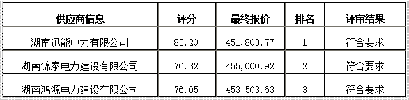 衡陽幼兒師范高等專科學校舞蹈室建設(shè)項目競爭性磋商成交公告