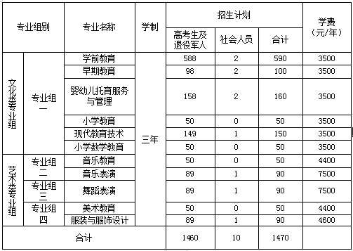 衡陽幼兒師范高等專科學(xué)校2023年單獨招生章程
