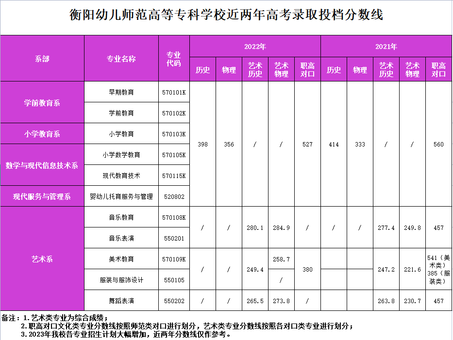 衡陽幼兒師范高等專科學校近兩年高考錄取投檔分數線